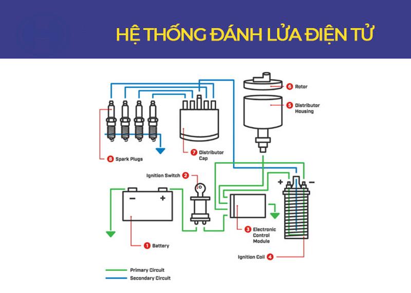 Nguyên lý hoạt động của hệ thống đánh lửa điện tử trên ô tô