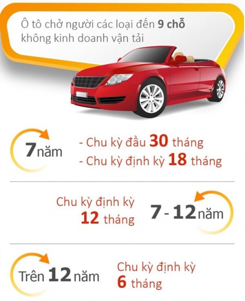 Cách xác định chu kỳ đăng kiểm xe tải van