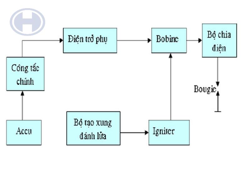 Sơ đồ hệ thống đánh lửa  điện tử trên ô tô