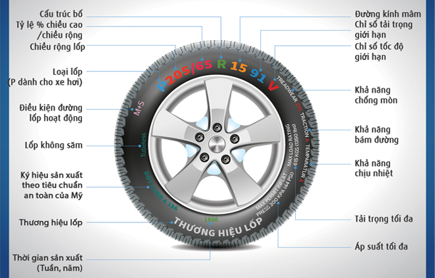 Thông số kỹ thuật lốp xe